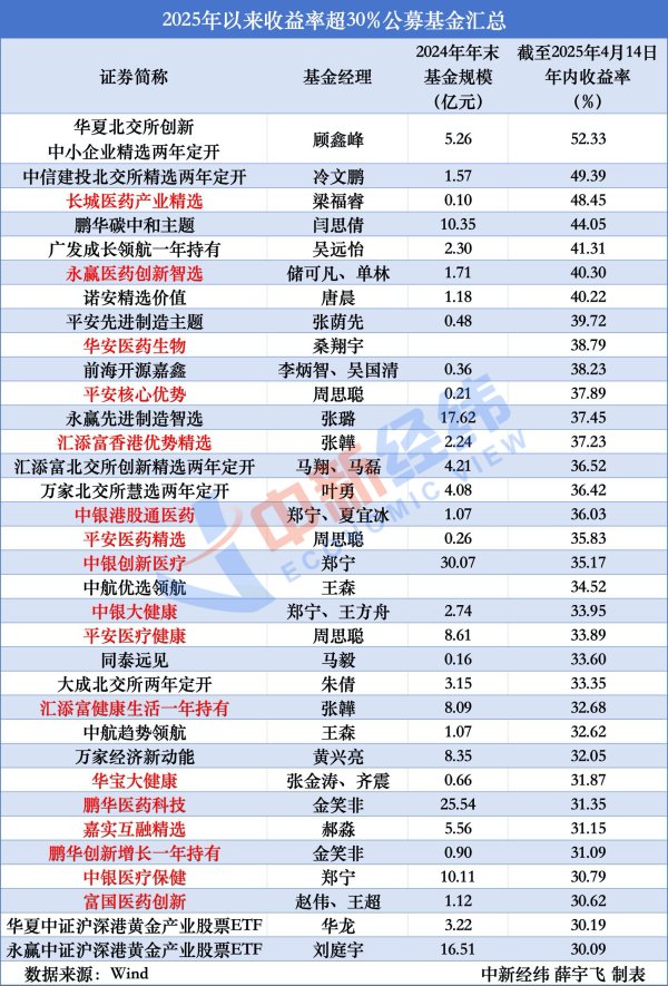 实盘10倍杠杆app下载 最高超40%！医药主题基金年内涨幅明显，啥原因？
